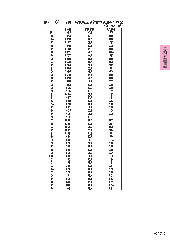 第 2 -(2)- 8 図 高校新規学卒者の職業紹介状況