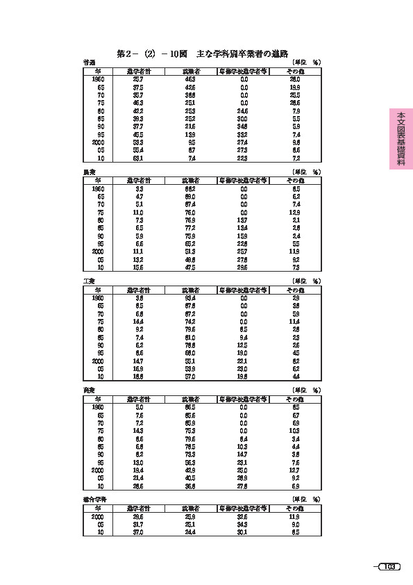 第 2 -(2)- 10 図 主な学科別卒業者の進路