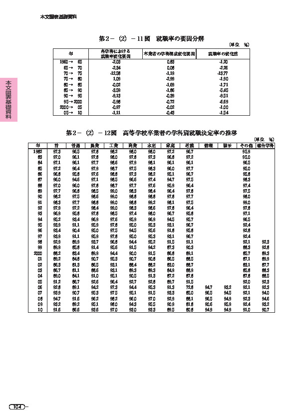 第 2 -(2)- 11 図 就職率の要因分解