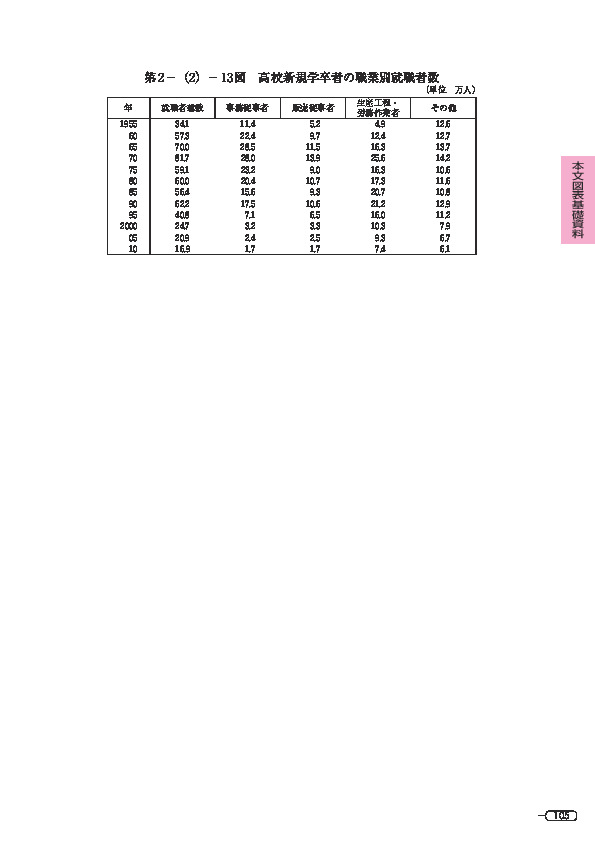 第 2 -(2)- 13 図 高校新規学卒者の職業別就職者数