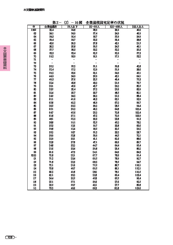 第 2 -(2)- 16 図 企業規模別充足率の状況