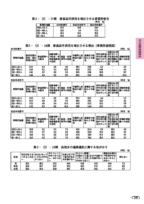 第 2 -(2)- 17 図 新規高卒採用を増加させる事業所割合