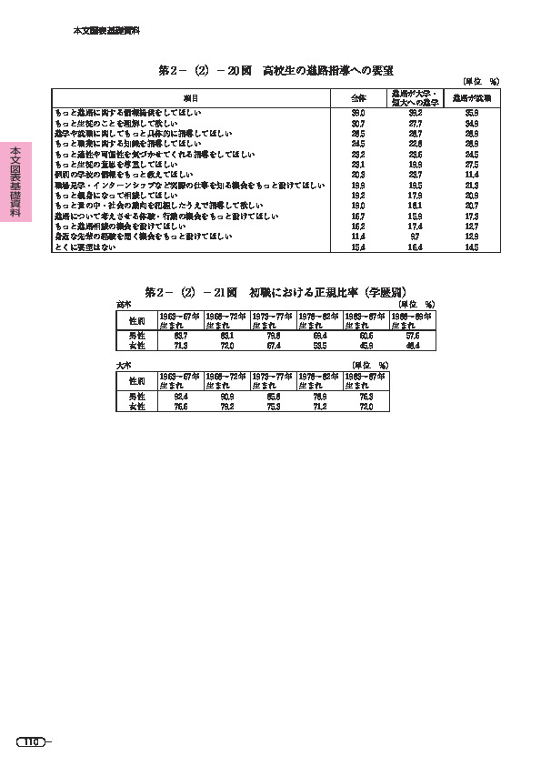 第 2 -(2)- 20 図 高校生の進路指導への要望