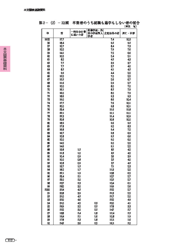 第 2 -(2)- 23 図 卒業者のうち就職も進学もしない者の割合