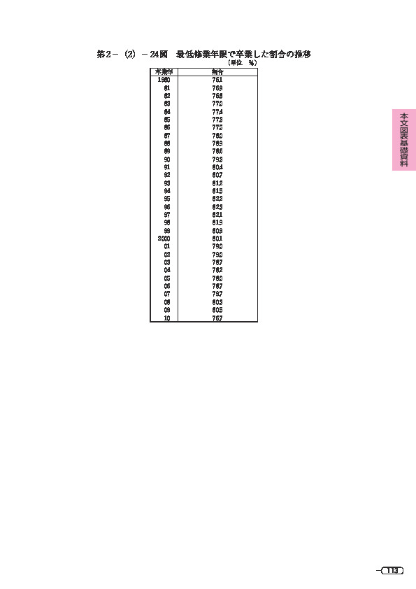 第 2 -(2)- 24 図 最低修業年限で卒業した割合の推移