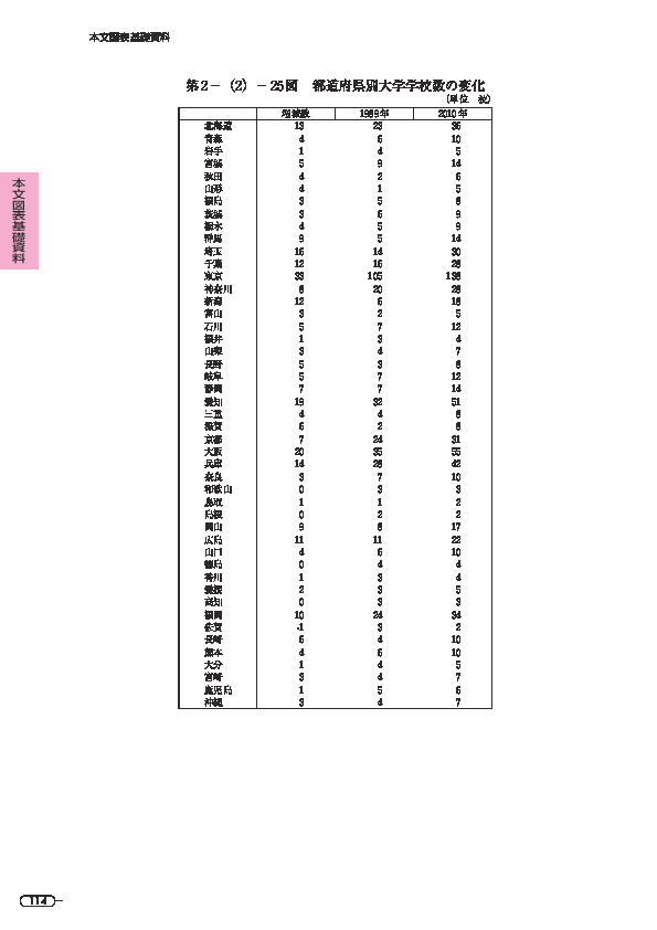 第 2 -(2)- 25 図 都道府県別大学学校数の変化