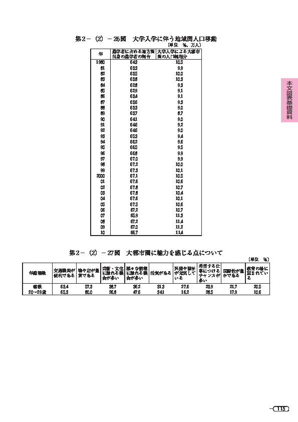 第 2 -(2)- 26 図 大学入学に伴う地域間人口移動