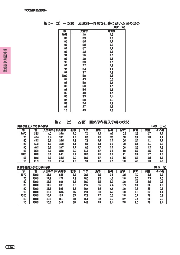 第 2 -(2)- 28 図 地域別一時的な仕事に就いた者の割合