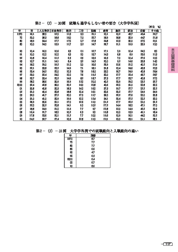 第 2 -(2)- 30 図 就職も進学もしない者の割合(大学学科別)