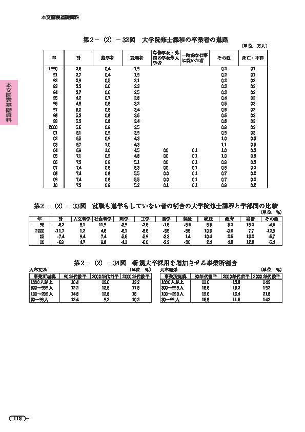 第 2 -(2)- 32 図 大学院修士課程の卒業者の進路