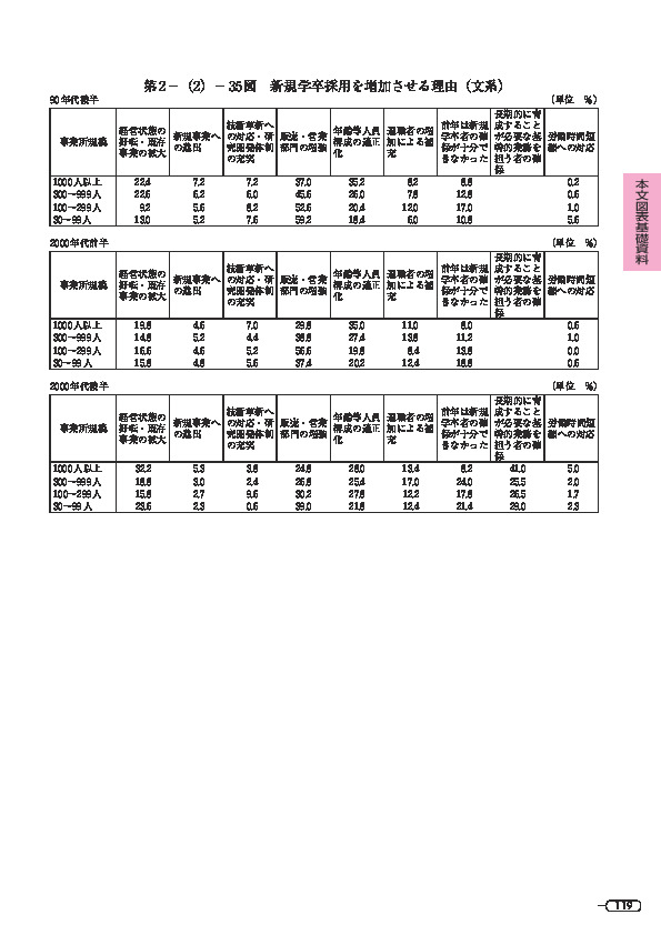 第 2 -(2)- 35 図 新規学卒採用を増加させる理由(文系)