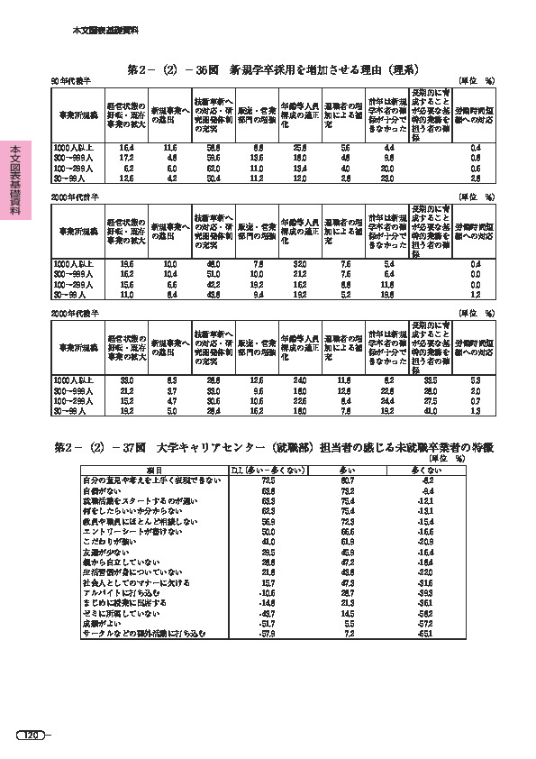 第 2 -(2)- 36 図 新規学卒採用を増加させる理由(理系)