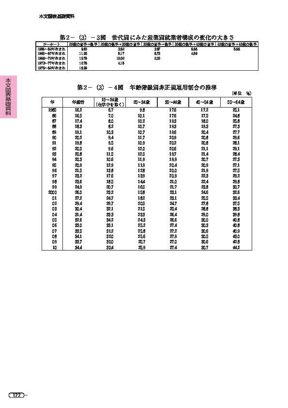 第 2 -(3)- 3 図 世代別にみた産業別就業者構成の変化の大きさ