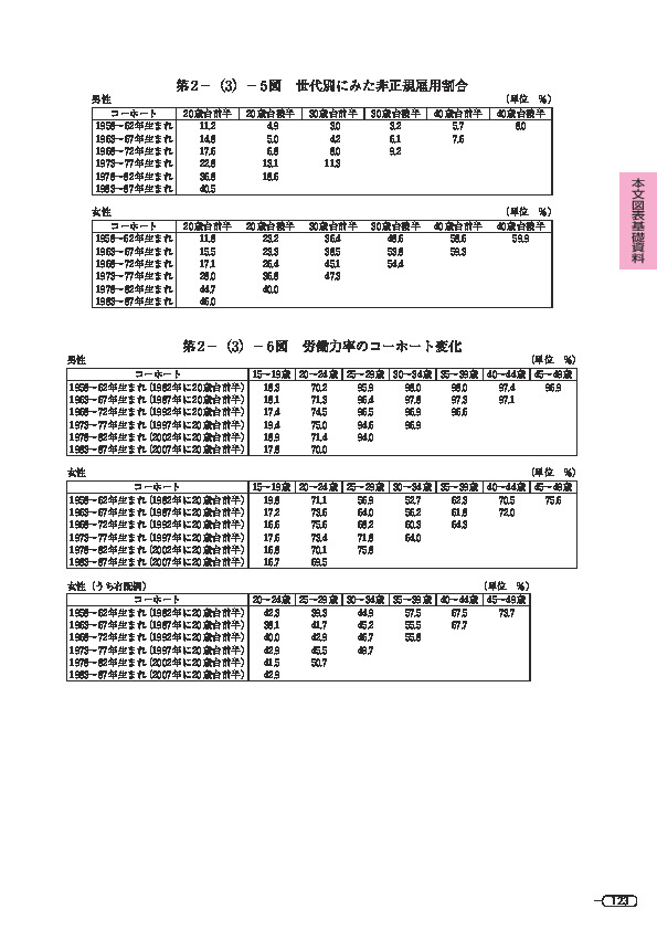 第 2 -(3)- 5 図 世代別にみた非正規雇用割合