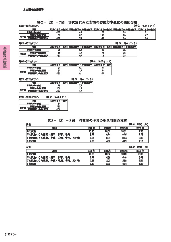 第 2 -(3)- 7 図 世代別にみた女性の労働力率変化の要因分解