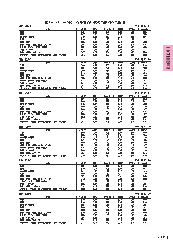 第 2 -(3)- 9 図 有業者の平日の活動別生活時間