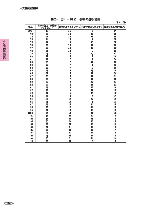 第 2 -(3)- 10 図 会社の選択理由