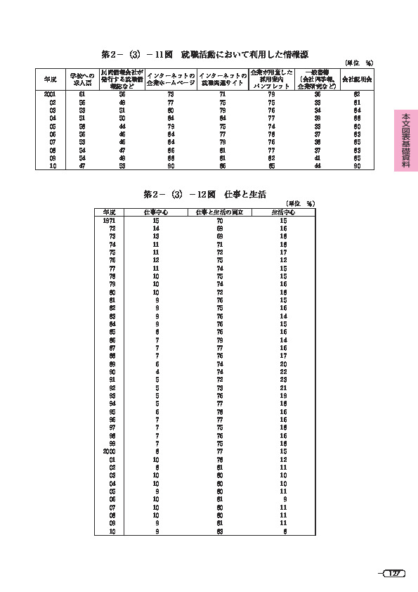 第 2 -(3)- 11 図 就職活動において利用した情報源