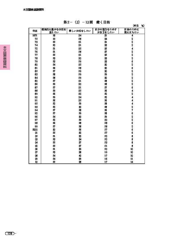 第 2 -(3)- 13 図 働く目的