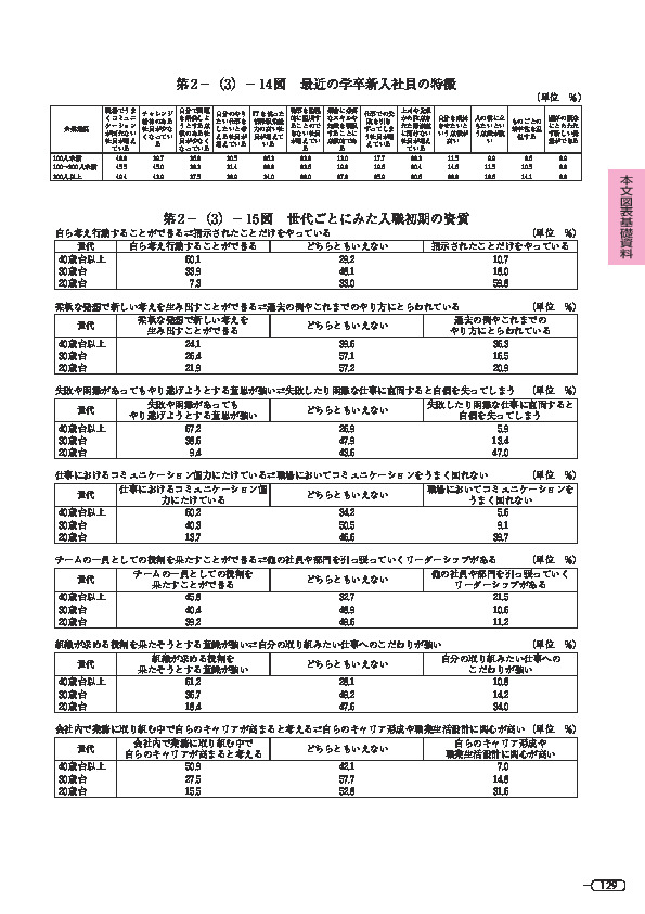 第 2 -(3)- 15 図 世代ごとにみた入職初期の資質