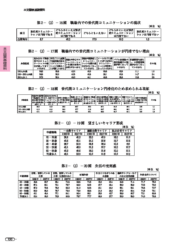 第 2 -(3)- 16 図 職場内での世代間コミュニケーションの現状