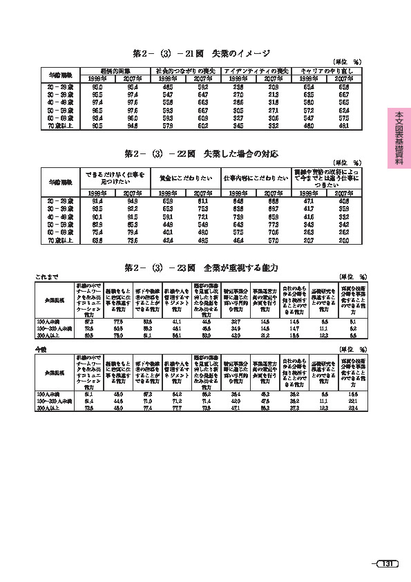 第 2 -(3)- 22 図 失業した場合の対応