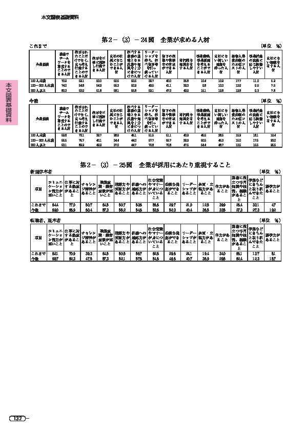 第 2 -(3)- 24 図 企業が求める人材