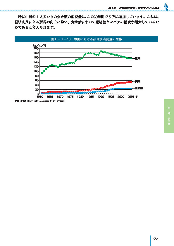 図II-1-16 中国における品目別消費量の推移