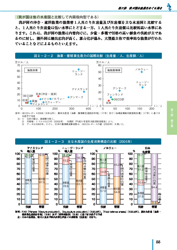 図II-2-2 漁業・養殖業生産力の国際比較(生産量/人、生産額/人)