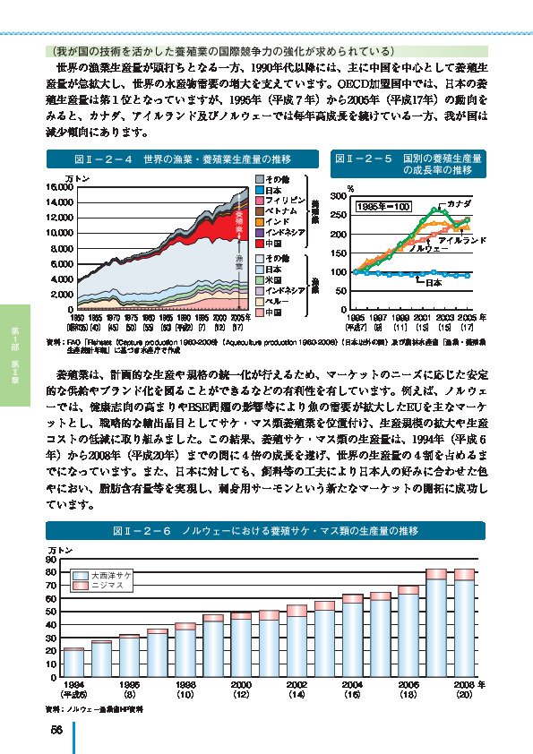 図II-2-5 国別の養殖生産量の成長率の推移