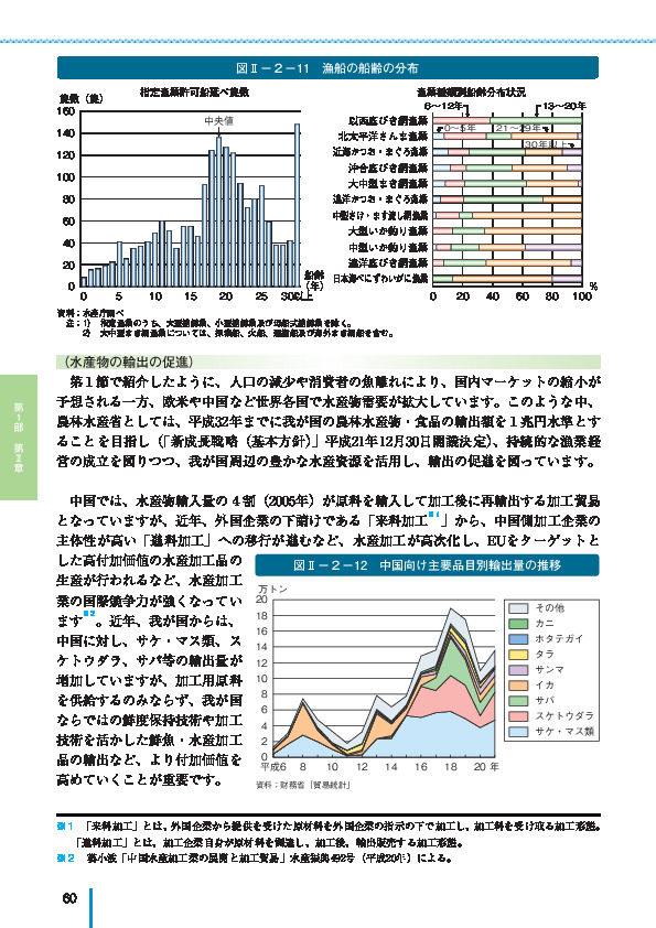 図II-2-12　中国向け主要品目別輸出量の推移