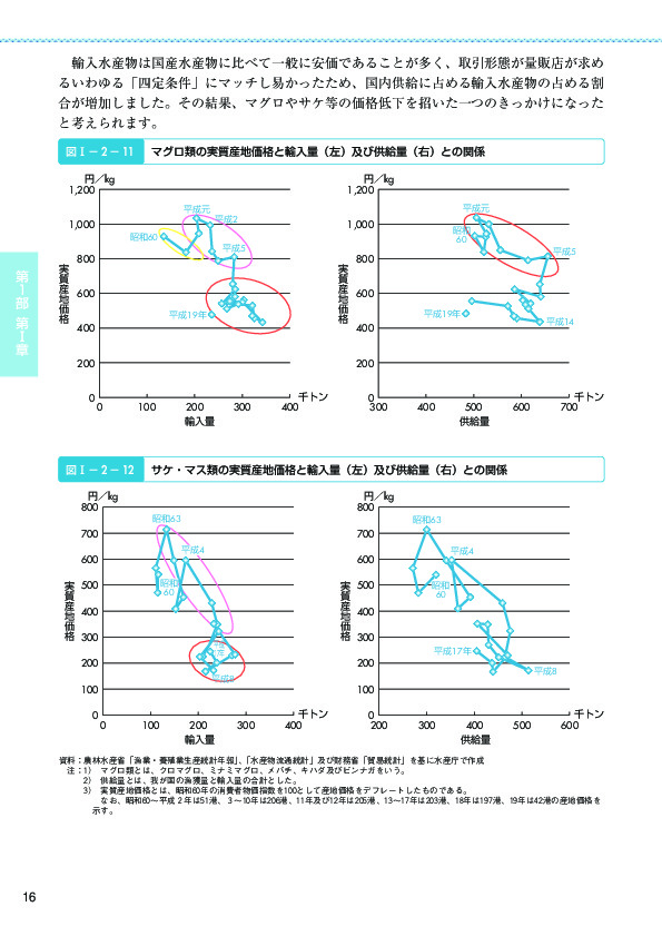 図I- 2 - 11　マグロ類の実質産地価格と輸入量(左)及び供給量(右)との関係