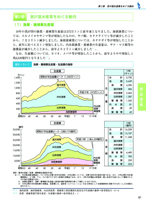 図II- 2 - 1　漁業・養殖業生産量・生産額の推移