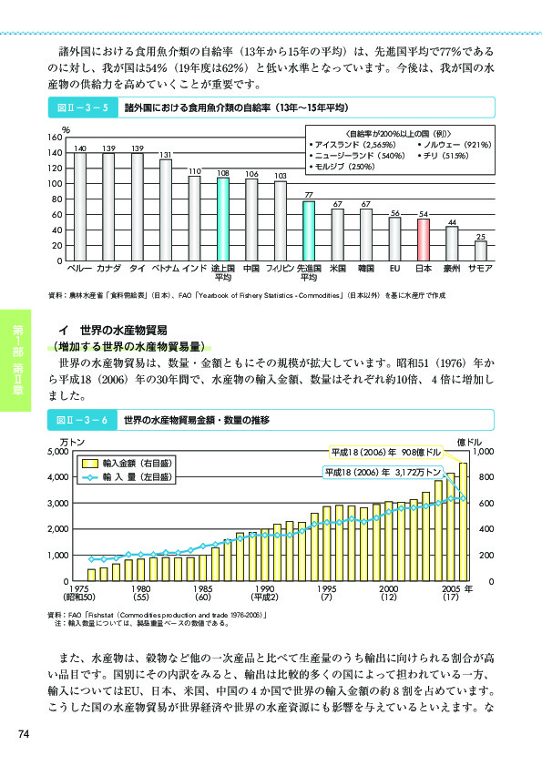 図II- 3 - 5　諸外国における食用魚介類の自給率(13年~15年平均)
