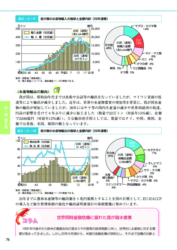 図II- 3 - 10 我が国の水産物輸出の推移と金額内訳(20年速報)