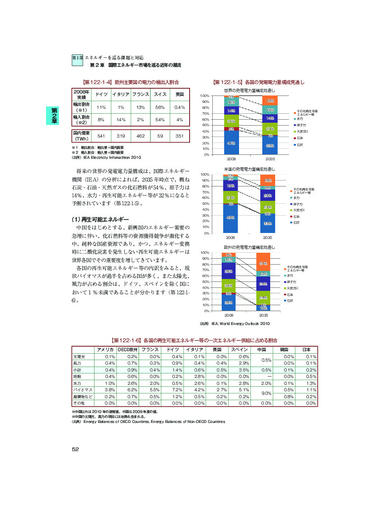 【第122-1-4】欧州主要国の電力の輸出入割合