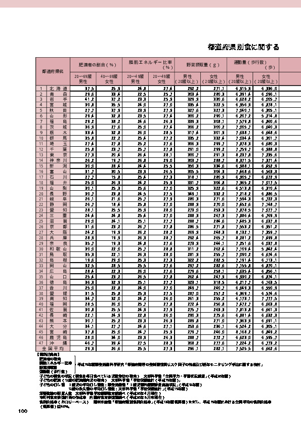 参考１　都道府県別食に関する指標のデータ一覧