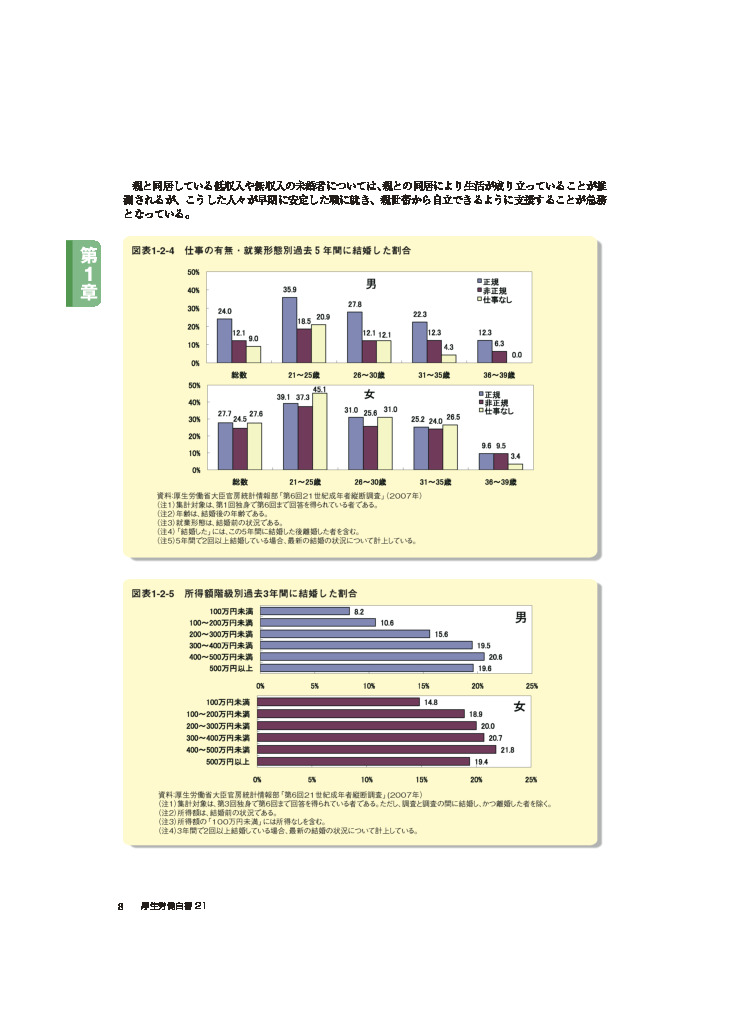 図表1-2-4　仕事の有無・就業形態別過去5年間に結婚した割合