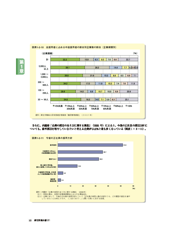 図表1-2-10 全採用者に占める中途採用者の割合別企業数の割合（企業規模別）