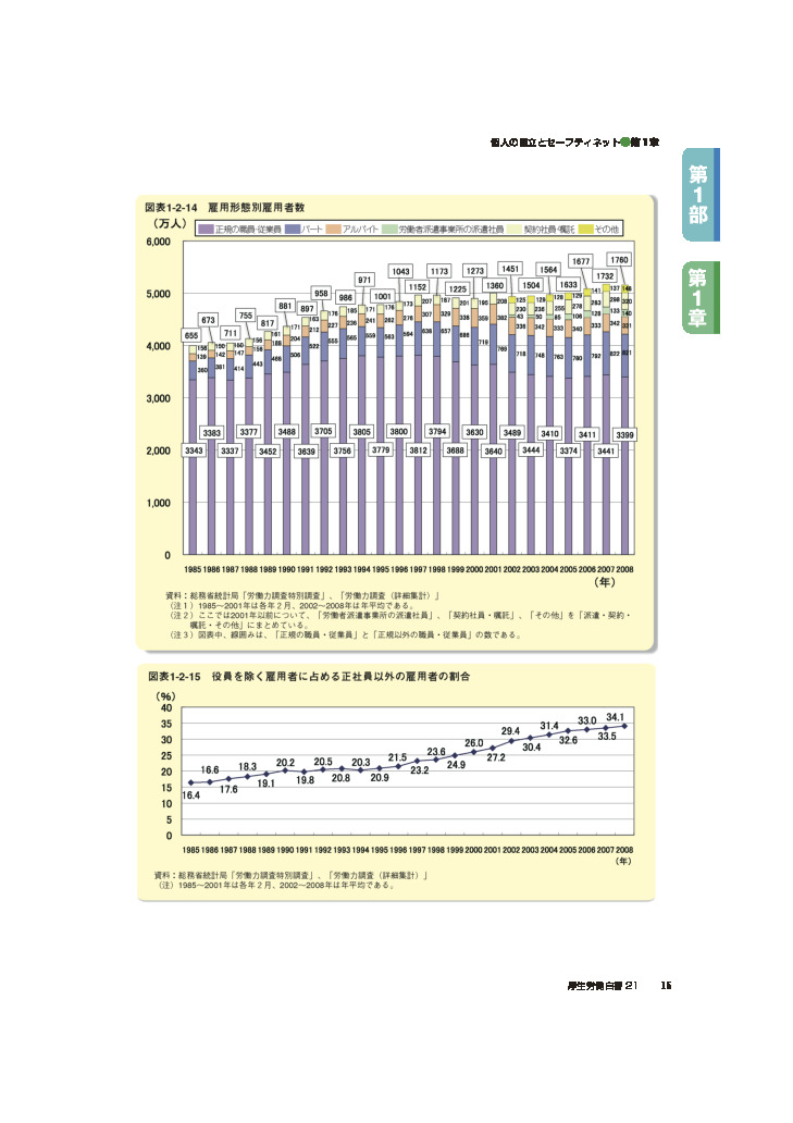 図表1-2-15　役員を除く雇用者に占める正社員以外の雇用者の割合