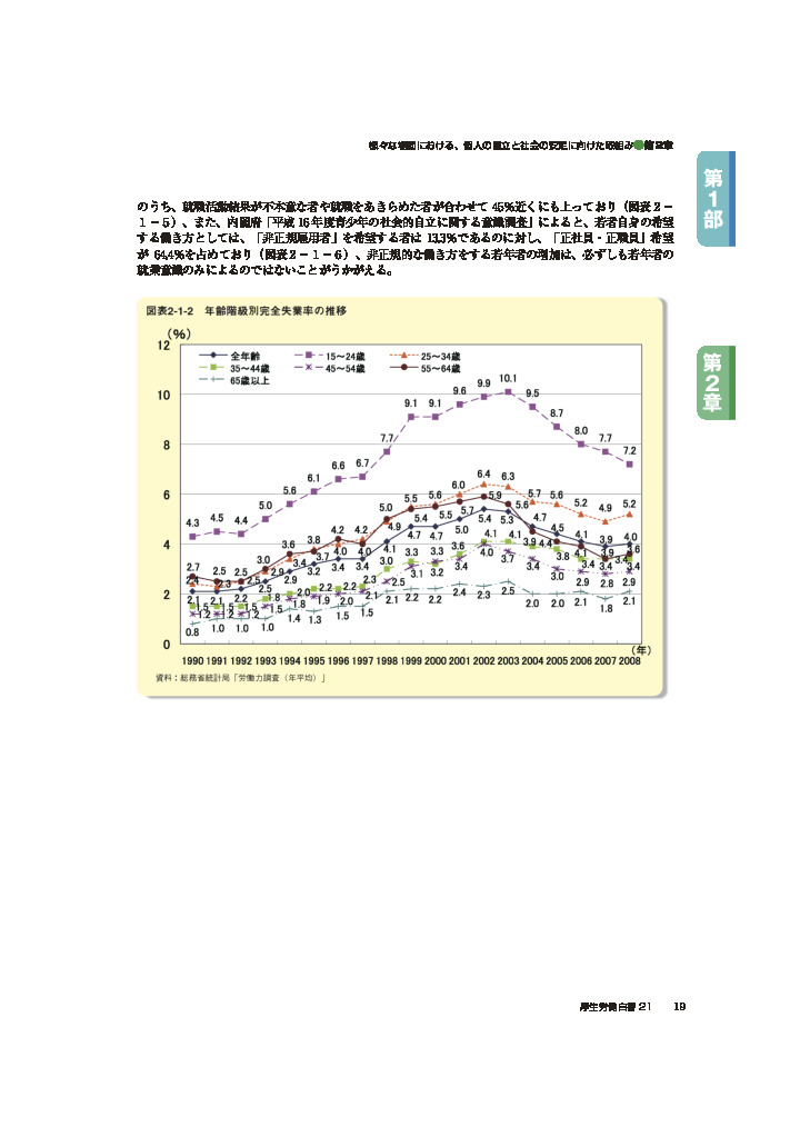 図表2-1-2　年齢階級別完全失業率の推移