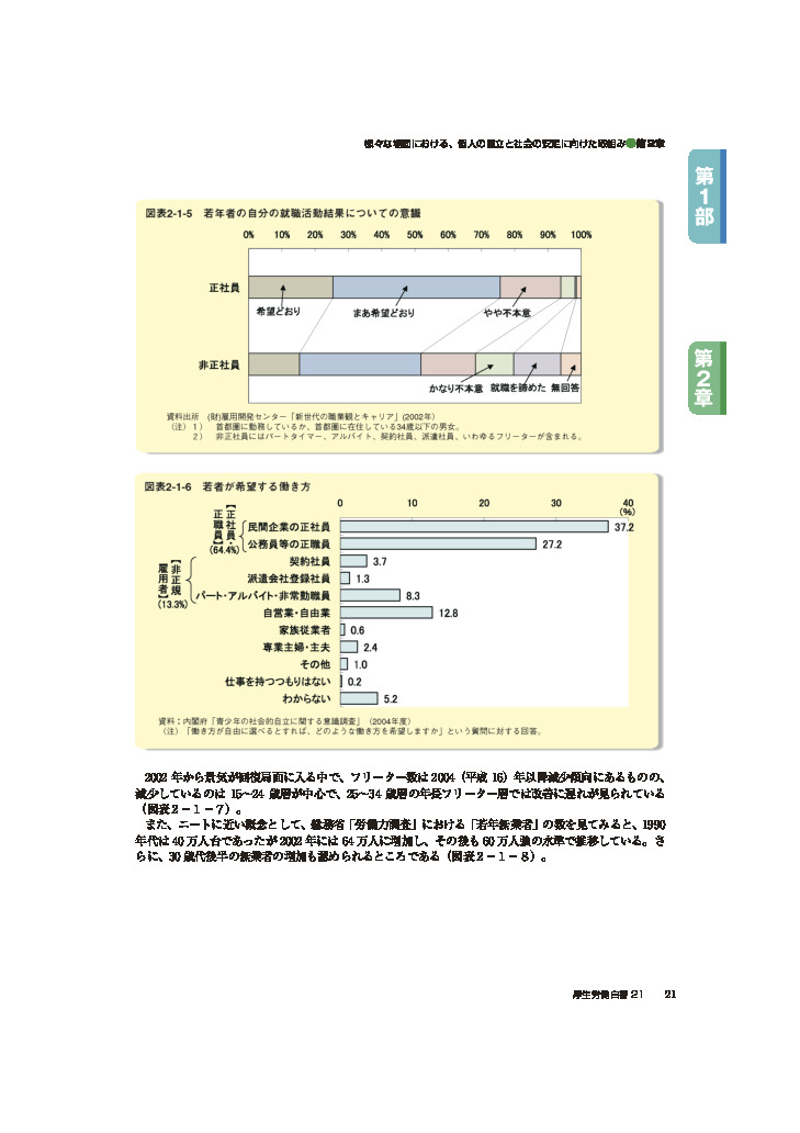 図表2-1-6　若者が希望する働き方