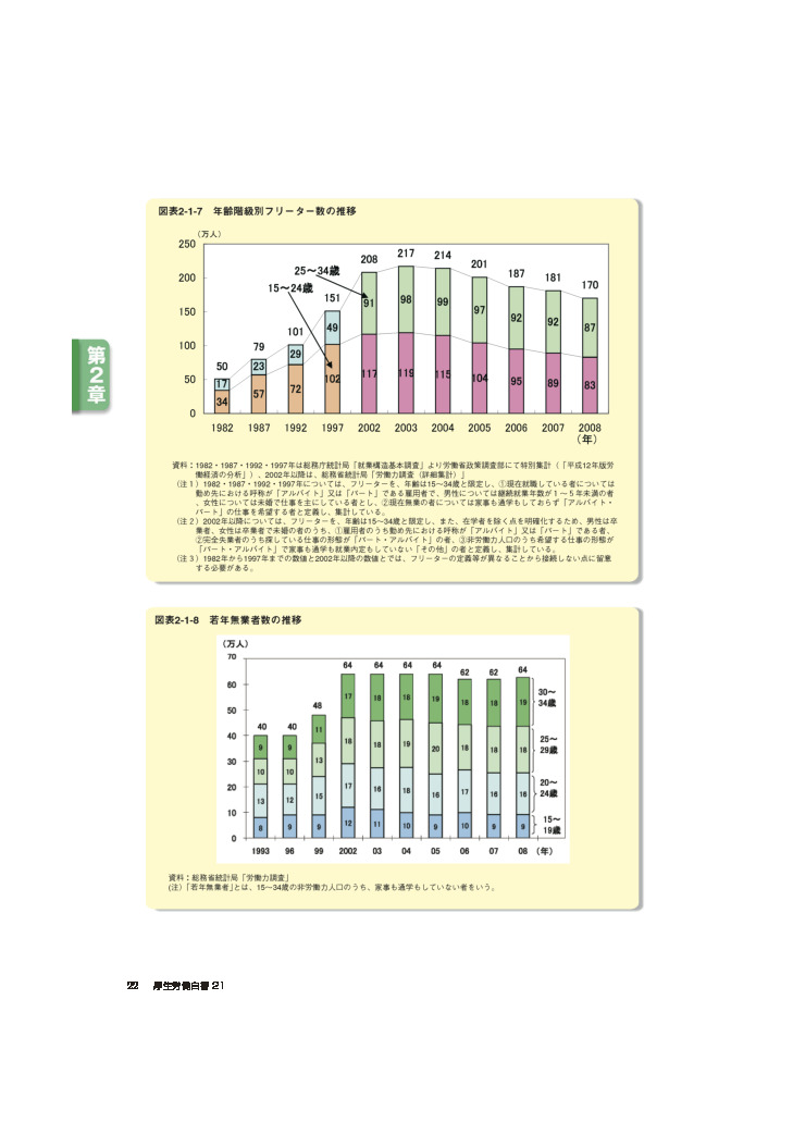 図表2-1-7　年齢階級別フリーター数の推移