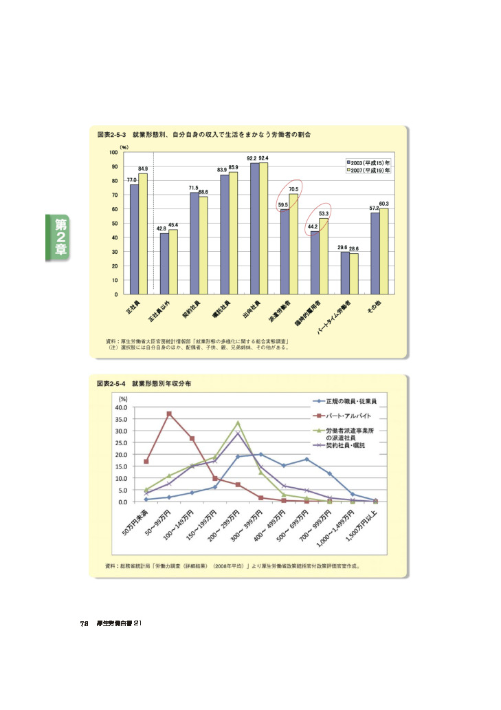 図表2-5-4　就業形態別年収分布