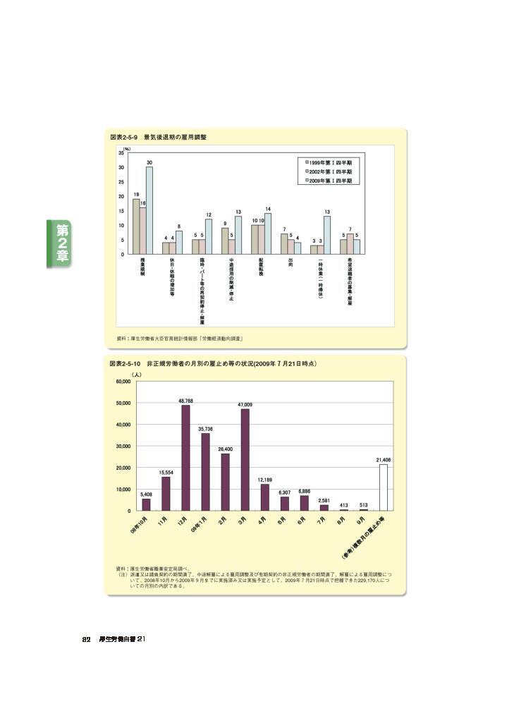 図表2-5-10　非正規労働者の月別の雇止め等の状況(2009年7月21日時点)