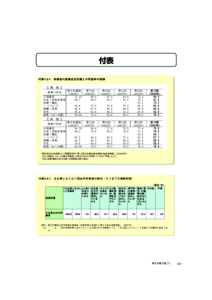 付表1-2-1　未婚者の就業状況別親との同居率の推移