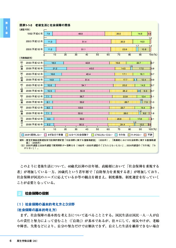 図表1-1-3　老後生活と社会保障の関係