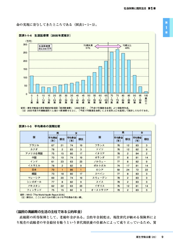 図表1-1-4　生涯医療費(2005年度推計)