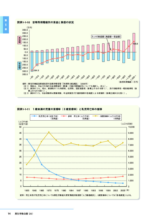 図表1-1-10　世帯所得階級別の受益と負担の状況