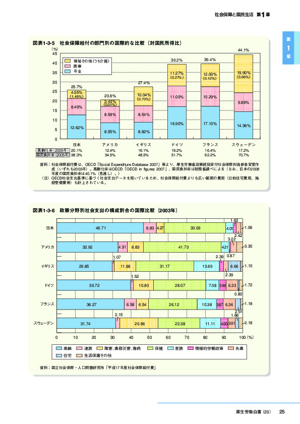 図表1-3-5　社会保障給付の部門別の国際的な比較(対国民所得比)